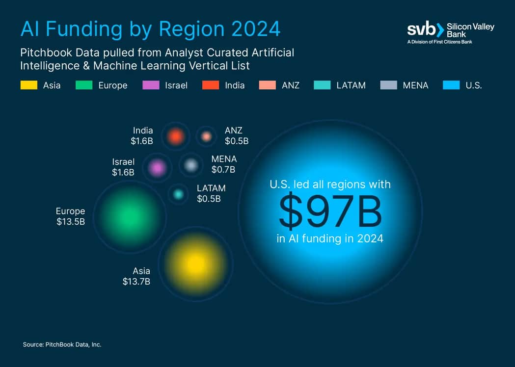 Infographic displaying AI funding by region in 2024 with the U. S leading all regions with $ 97 billion in AI funding. This Pitchbook Data was pulled from the Analyst Curated Artificial Intelligence and Machine Learning Vertical List.