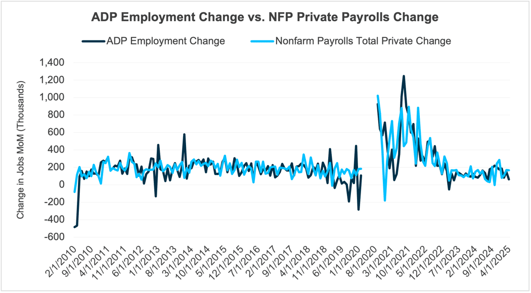 ADP Employment