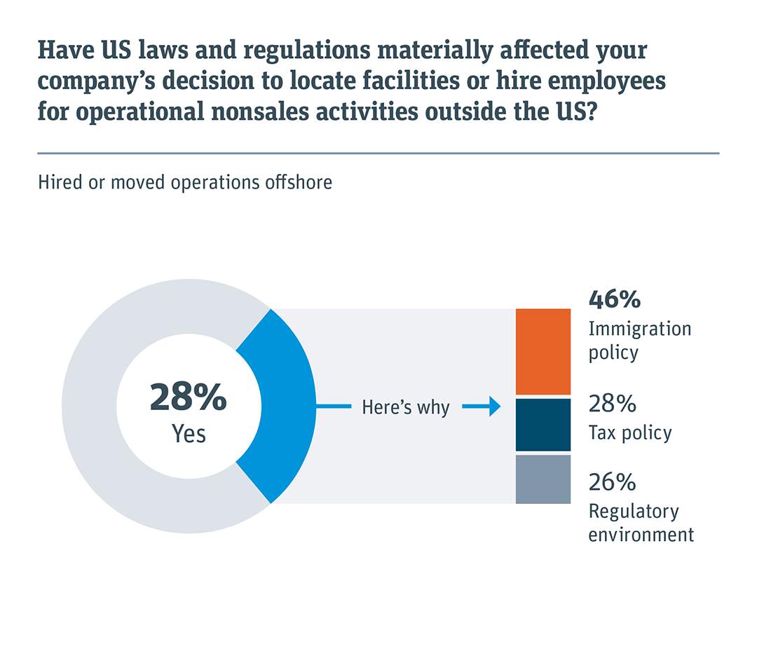 Have US laws and regulations materially affected your company's decisions?