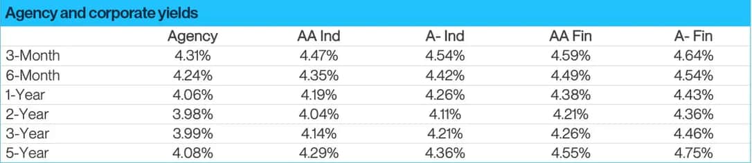 Ageny Corporate Yields 2