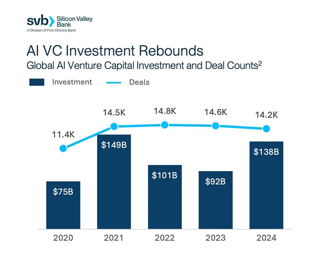 Chart comparing 2020-2024 global AI VC investment and number of AI deal