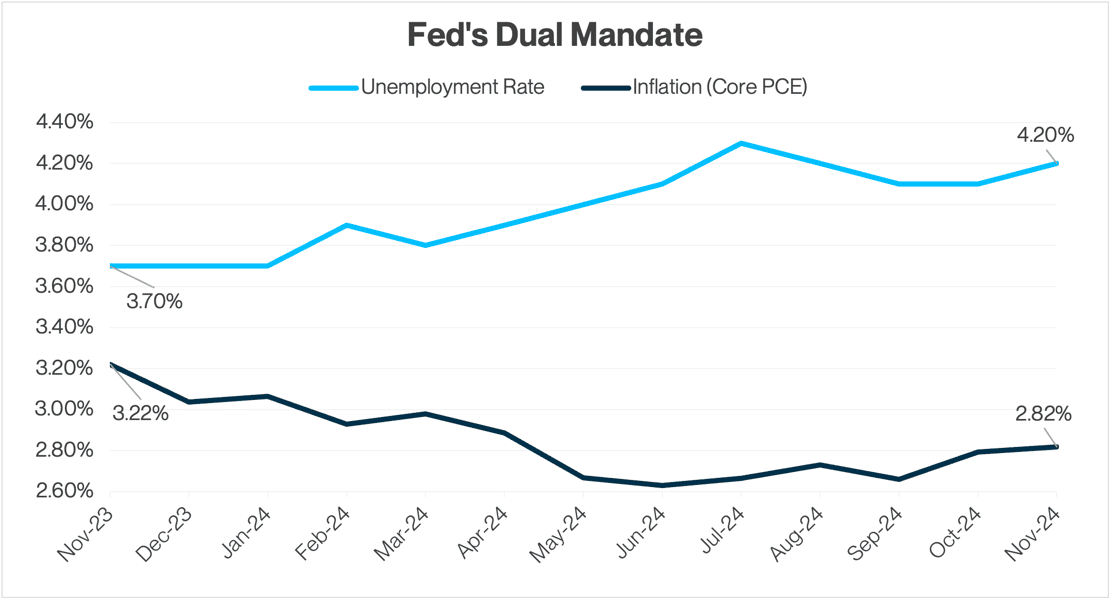 Fed Dual Mandate
