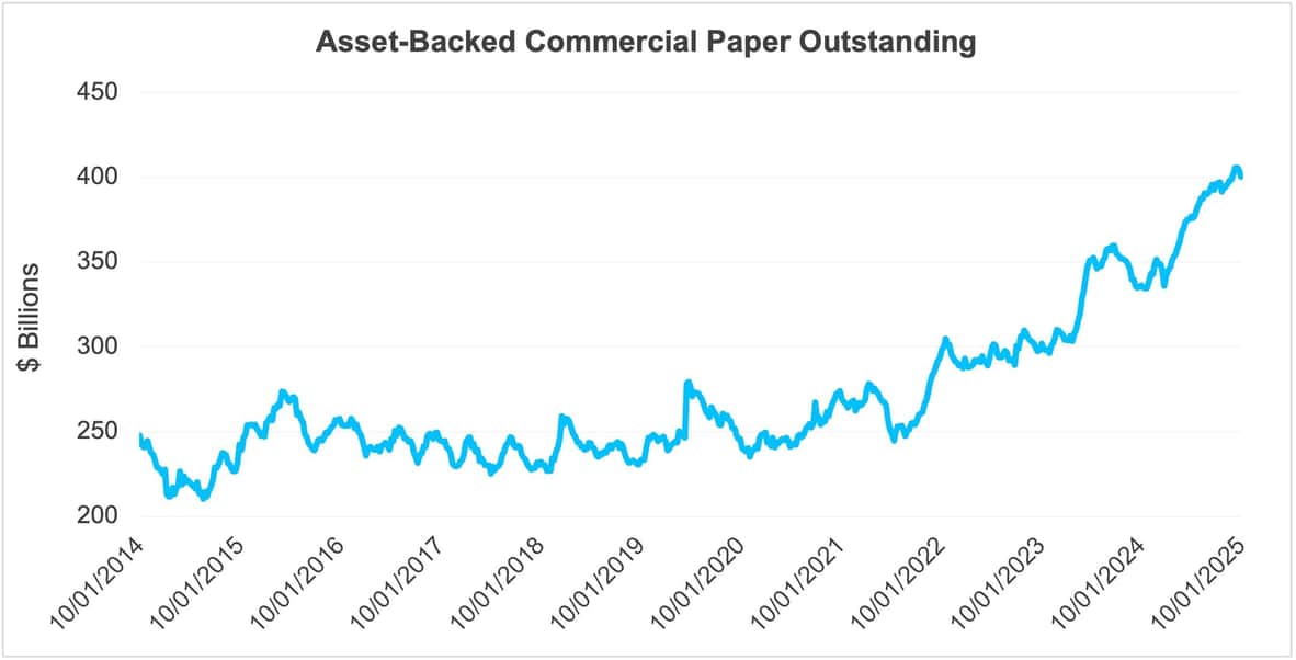 Oct 25 MI Asset Backed Commercial Paper Outstanding