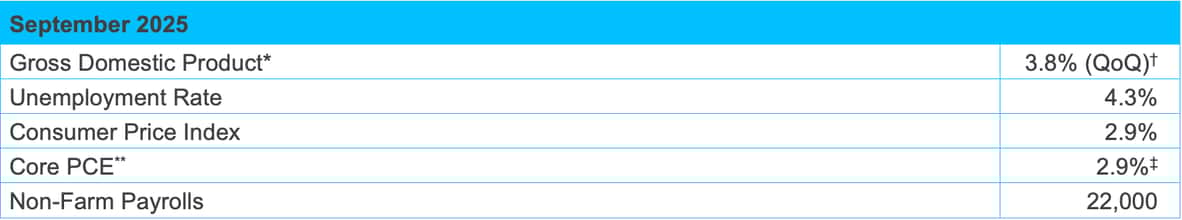 Oct 25 MI Economic Indicators