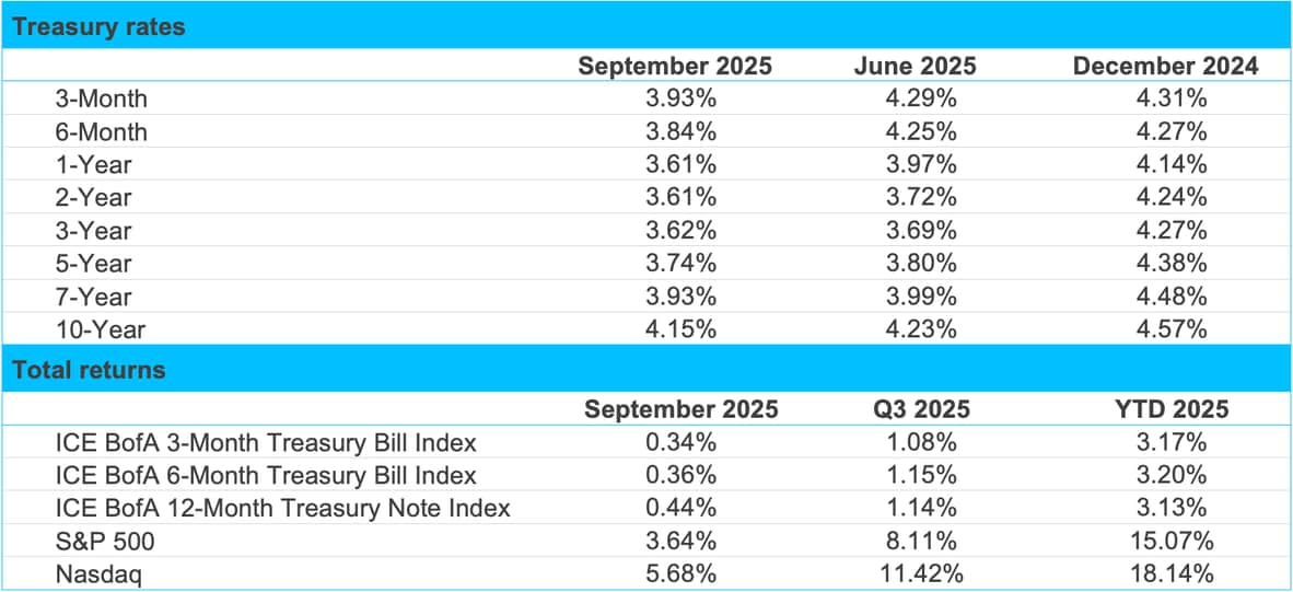 Oct 25 MI Treasury Rates
