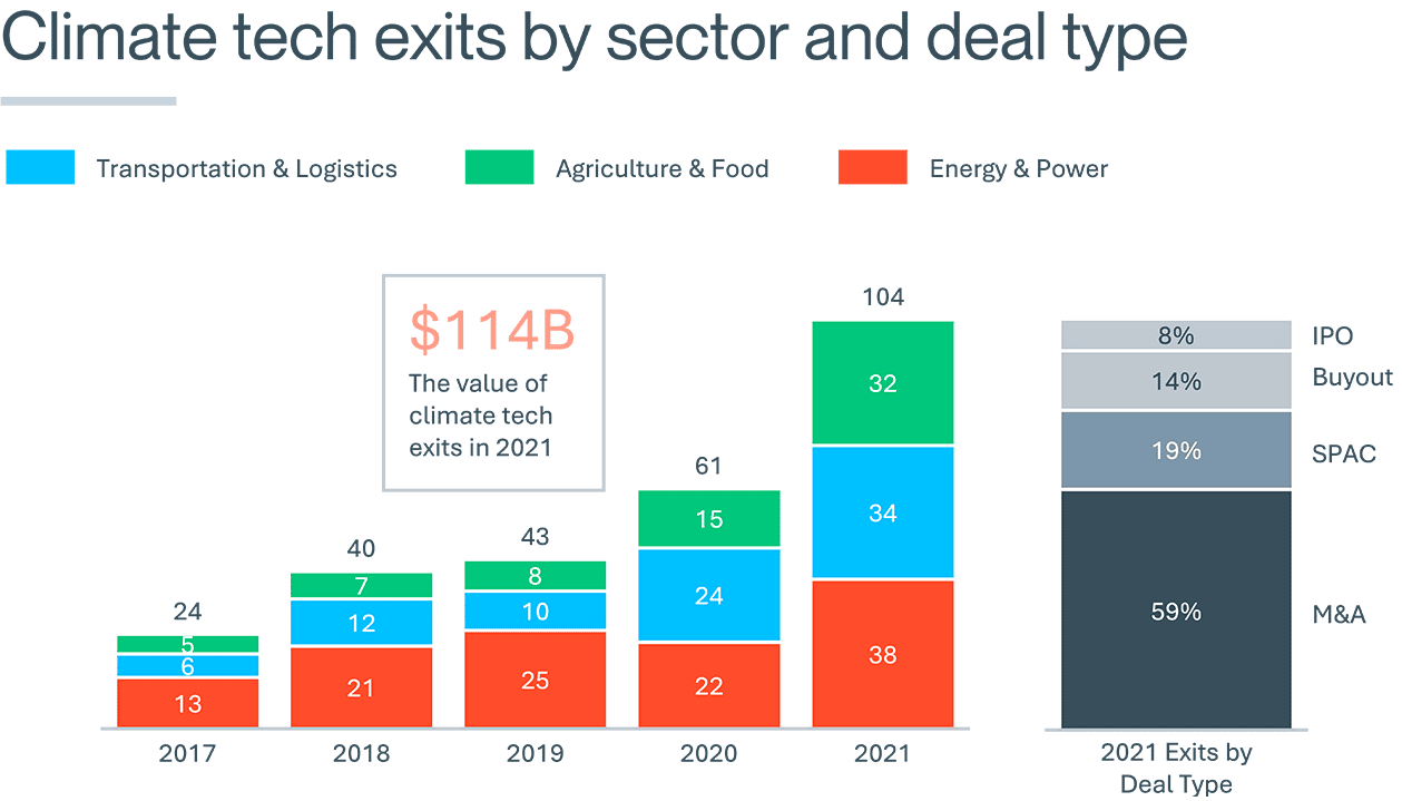 1259 x 719 Climate tech exits by sector and deal type. png
