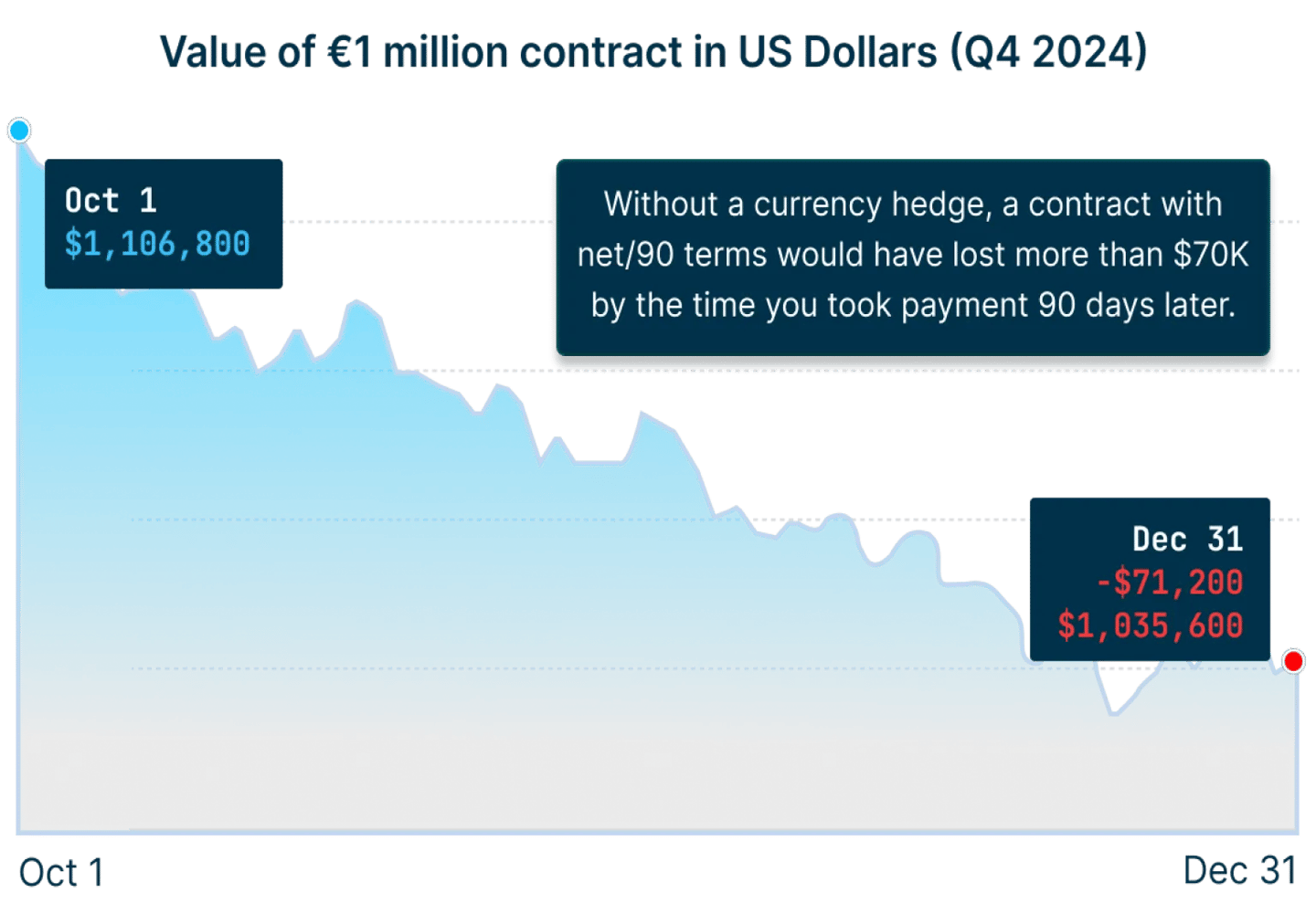 Value of 1 million Euro contracts in US Dollars