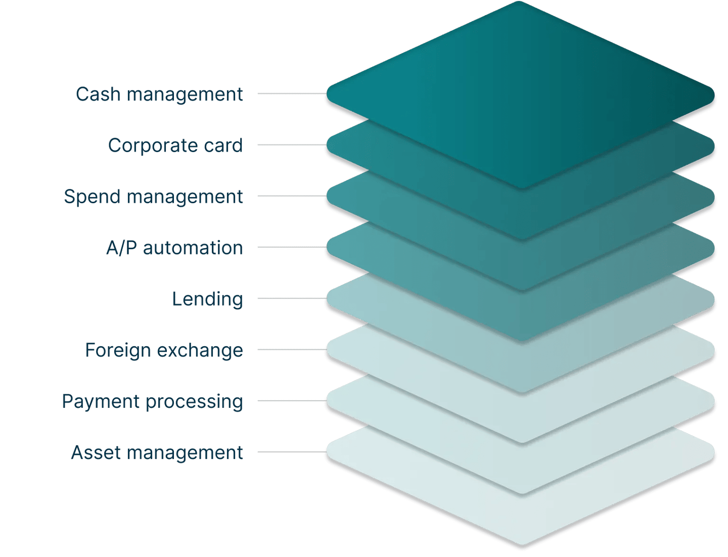 Simplify your bank stack