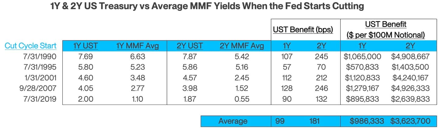 MMF Yields