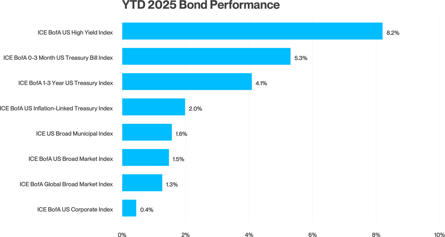 YTD 2025 Bond Performance 3