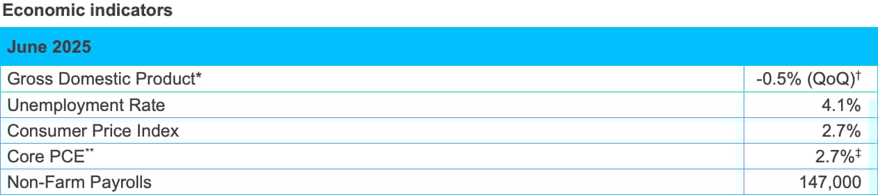 4 Economic Indicators