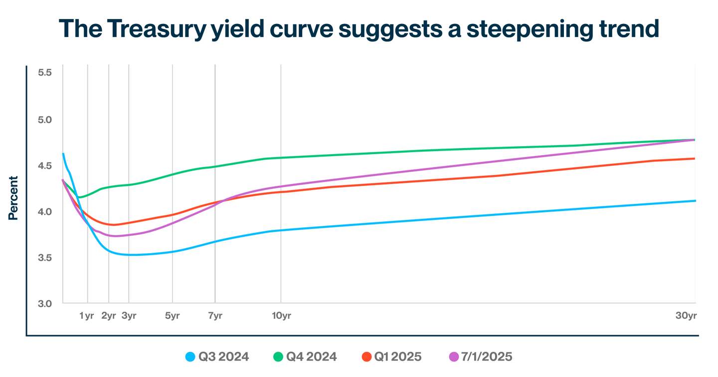 5 Treasury Strike Yield July 2025