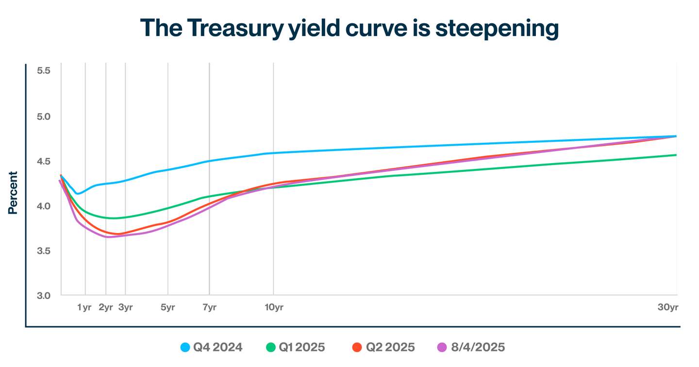 Treasury Strike Yield August 2025