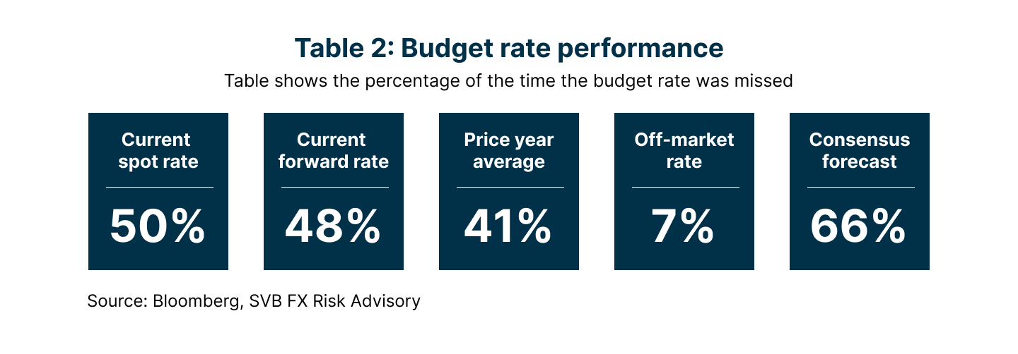 Table 2 Budget rate performance