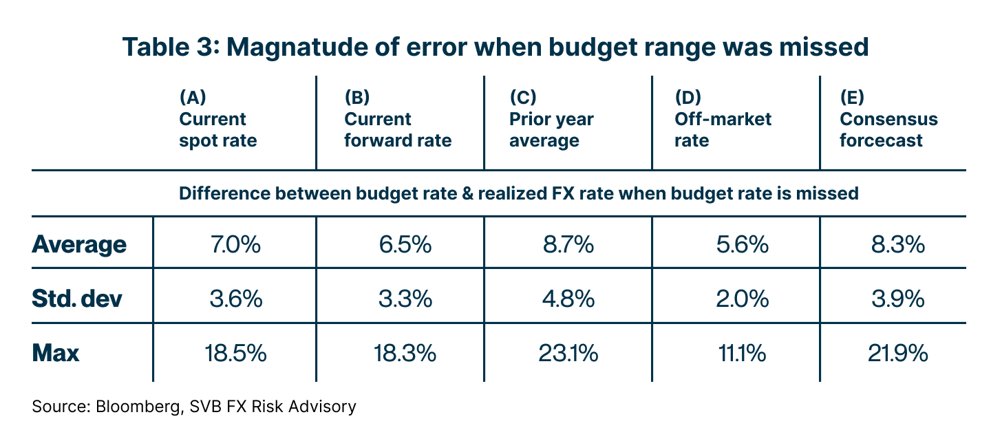 Table 3 Magnatude of error
