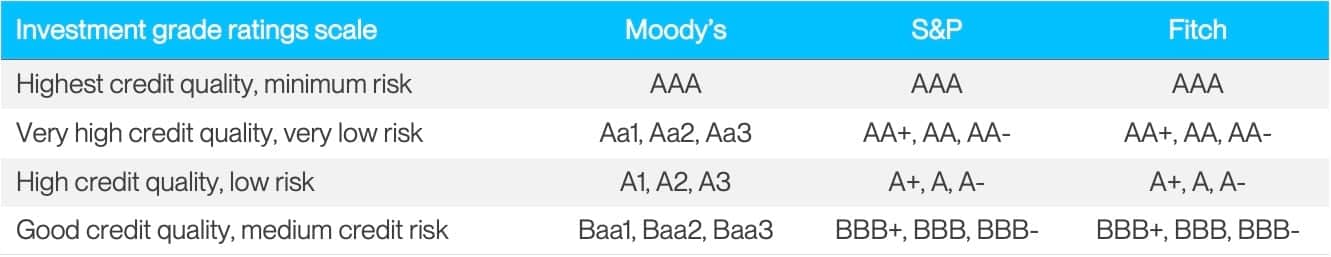 Investment grade ratings scale