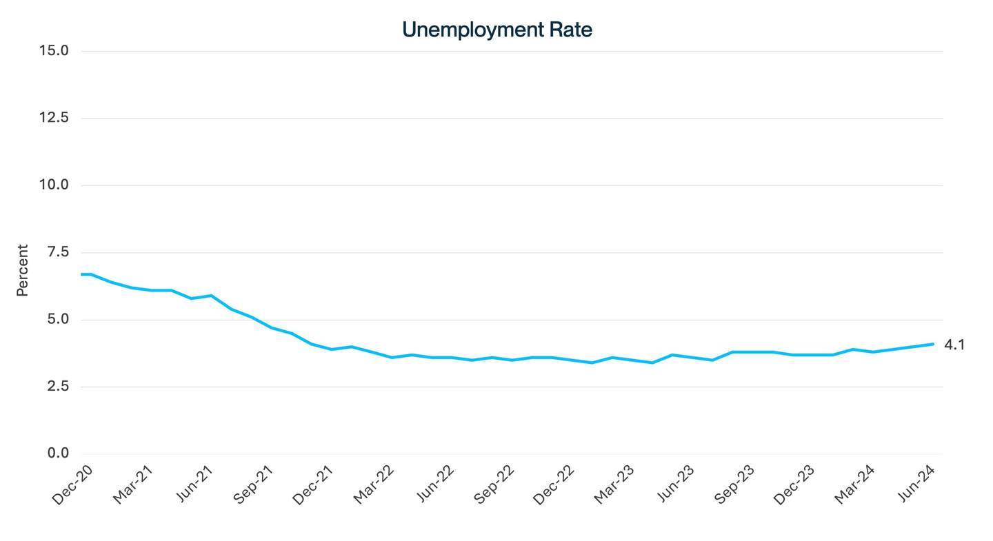 QER Unemployment