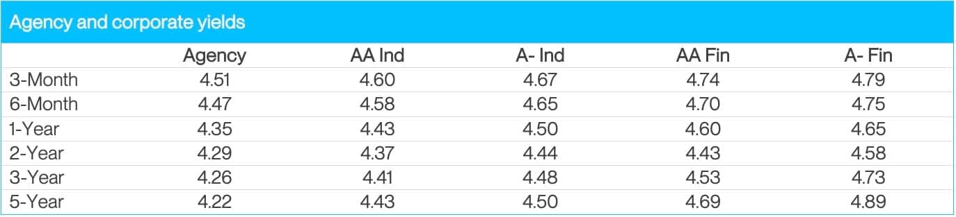 Agency and Corporate Yields