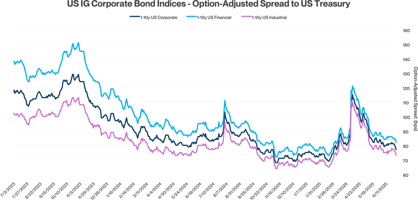 US IG Corporate Bond 3