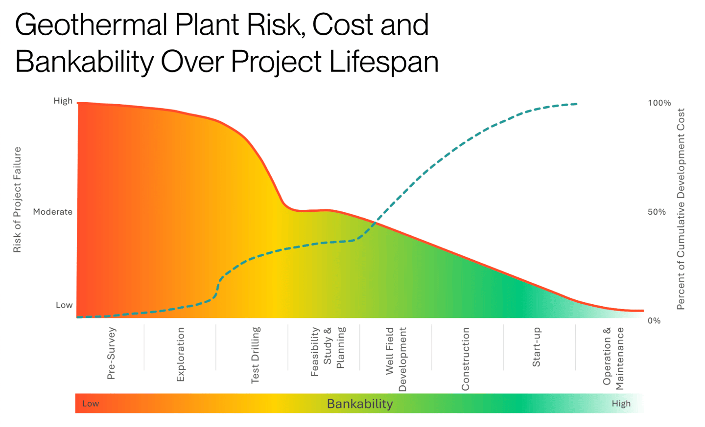 Geothermal Plant Risk, Cost and Bankability Over Project Lifespan
