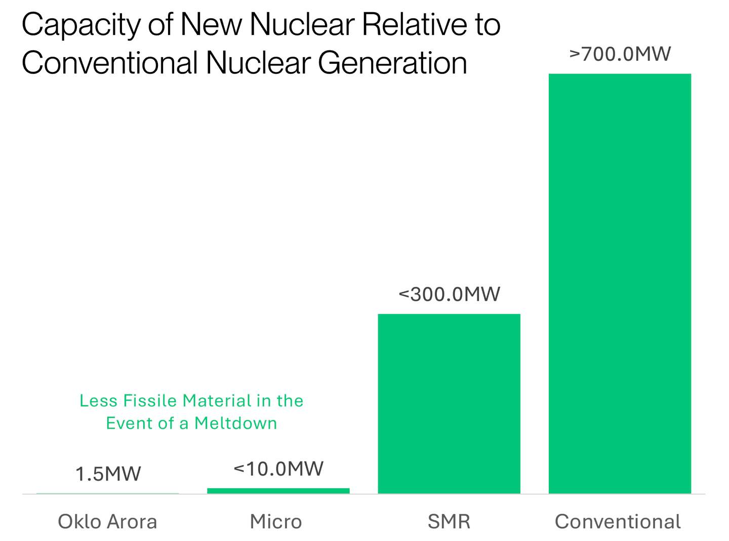 Capacity of New Nuclear Relative to Conventional Nuclear Generation