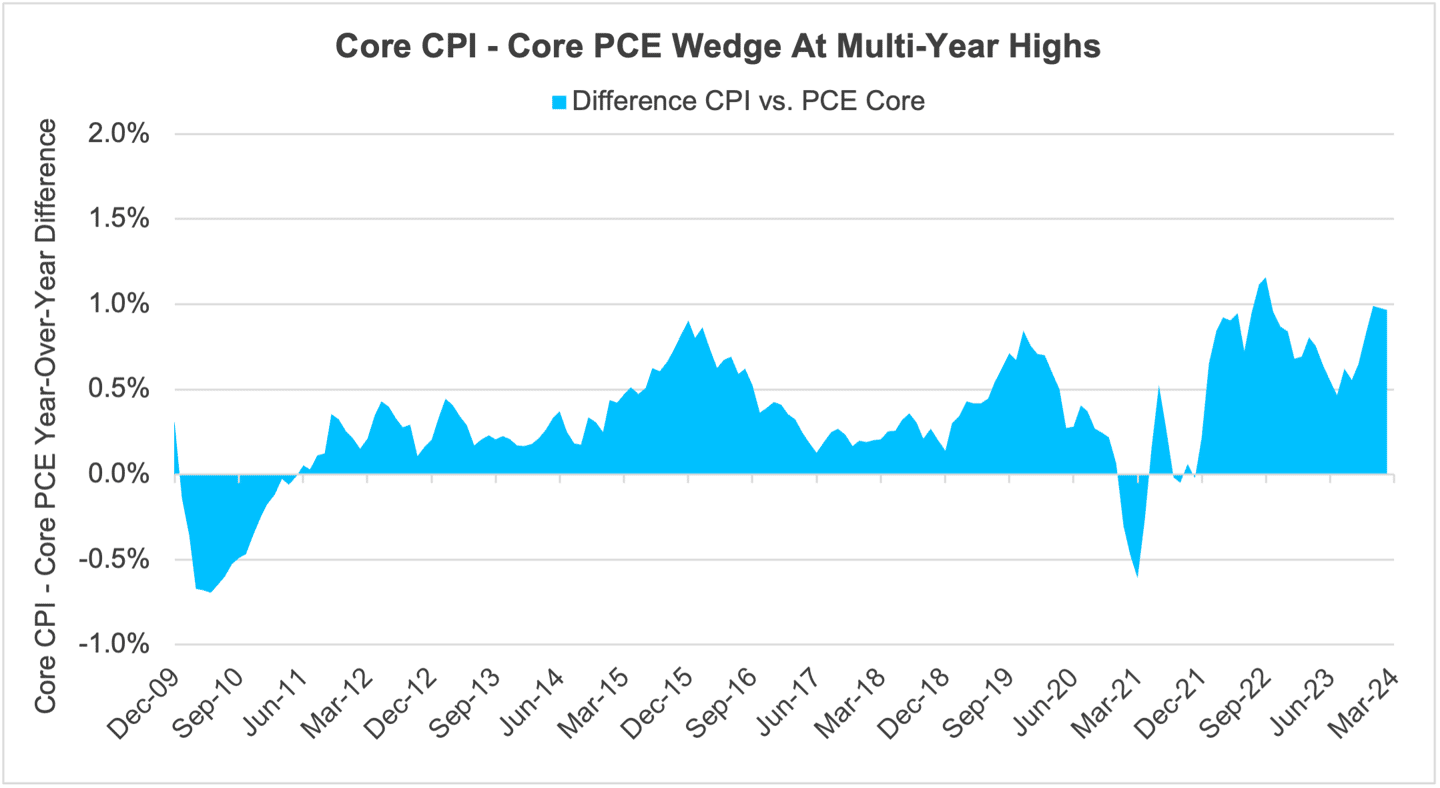 CORE CPI