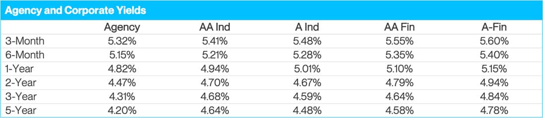 August 24 Agency Yields