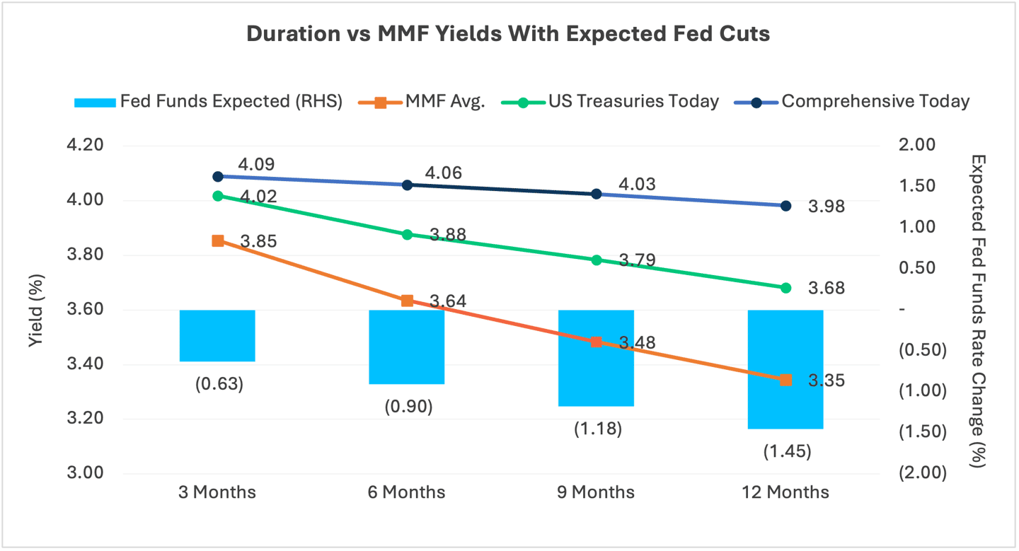 Duration vs MMF MI 0925