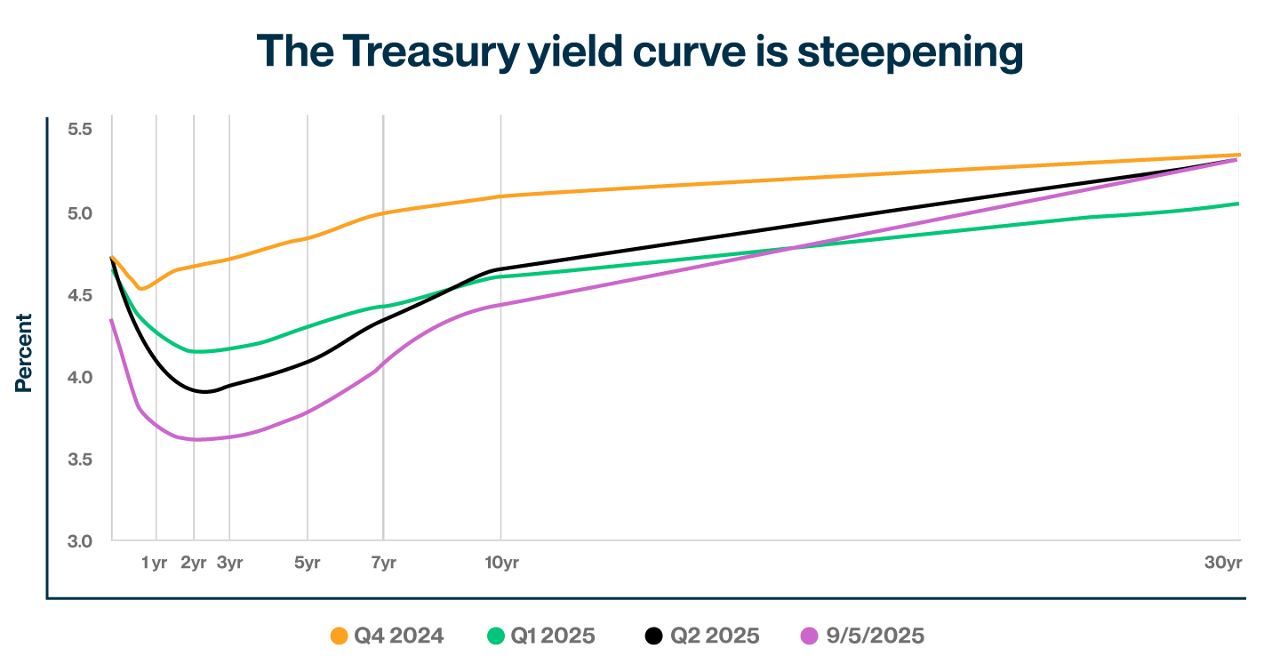 Treasury Strike Yield MI 0925