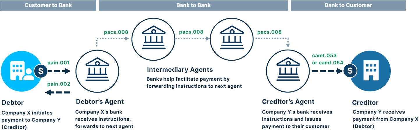 Infographic showing the Swift payment transfer process.
