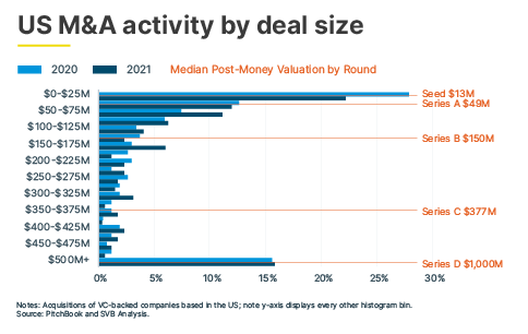 484 x 306 SOTM H 1 US Mand A activity by deal size a