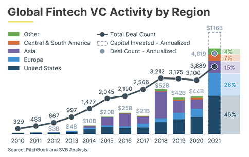 Charts for website Global Fintech VC Activity by Region v 2. png