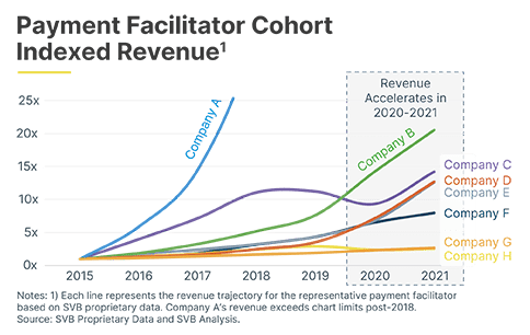Charts for website Payment Facilitator Cohort Indexed Revenue v 3. png