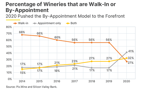 Dt C Percentage of wineries walk in graph 484 x 306. png