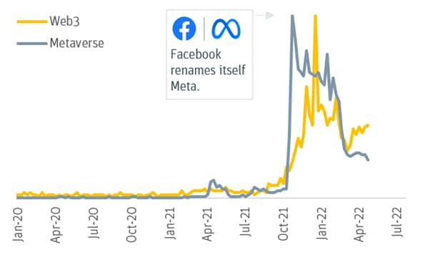 web 3 search interest graphic 3