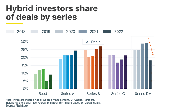 101528 Hybrid investors share of deals by series 600 px