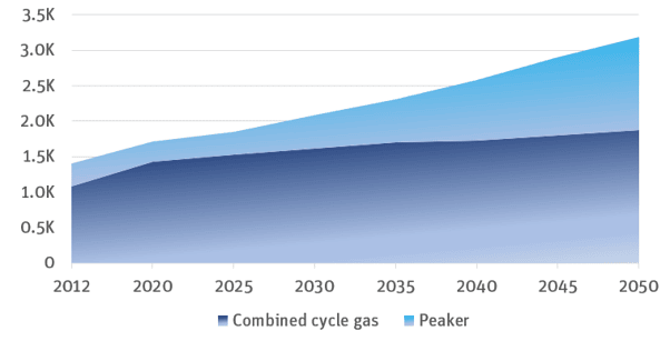 Natural gas generation capacity chart