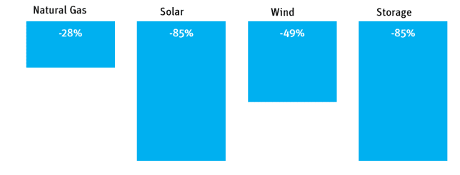 Energy Price declines since 2010 chart