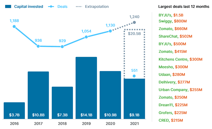 VC investment in Indian companies 001
