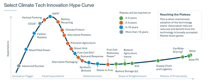 Innovation Hype Curve GVB Furture of Climate Tech 700 x 278