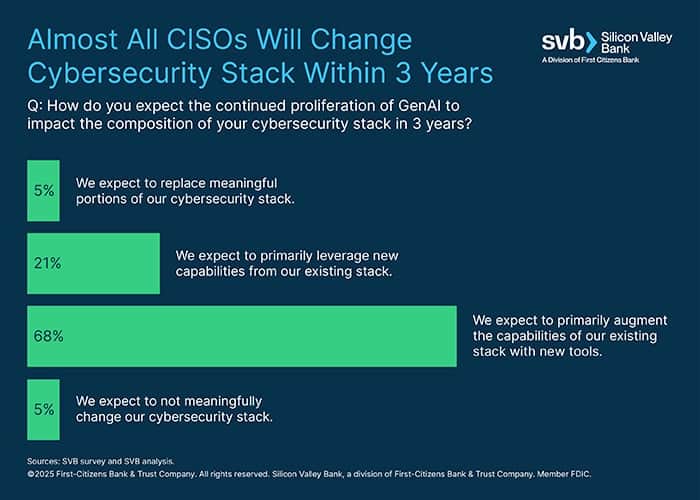 A chart that illustrates 73 percent of CIS Os who participated in an GVB survey said that plan to primarily augment or replace meaningful portions of their cybersecurity stack.