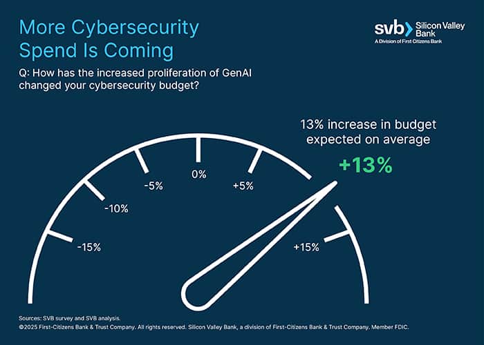 A chart that illustrates that CIS Os are expecting a 13 percent increase in their cybersecurity budget.