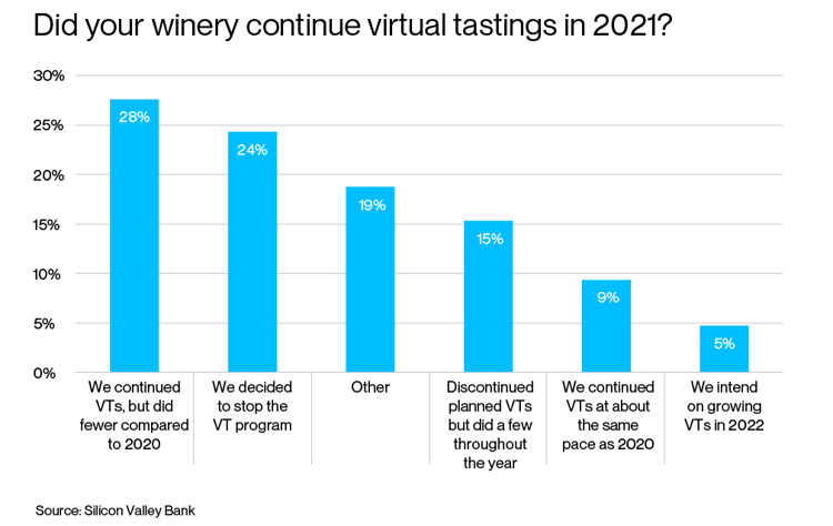 Did your winery continue virtual tastings in 2021. png