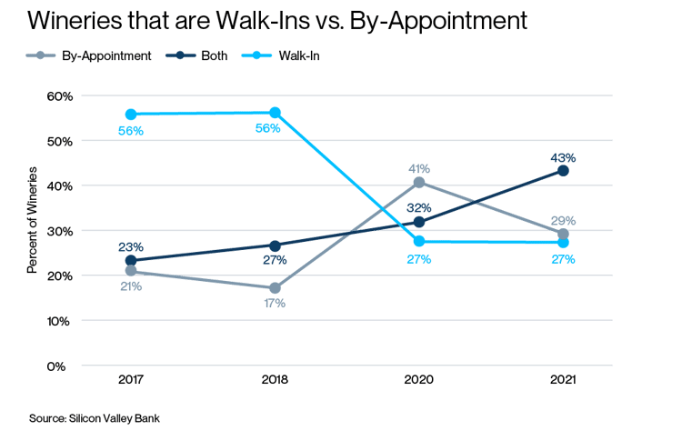 Wineries that are Walk Ins vs. By Appointment. png