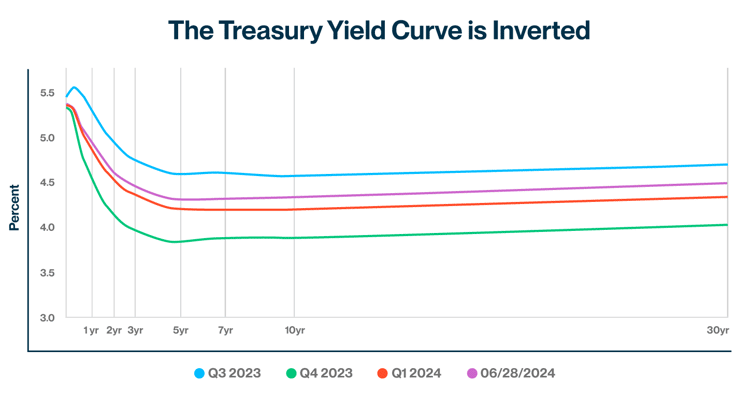 July Treasury Strike Yield