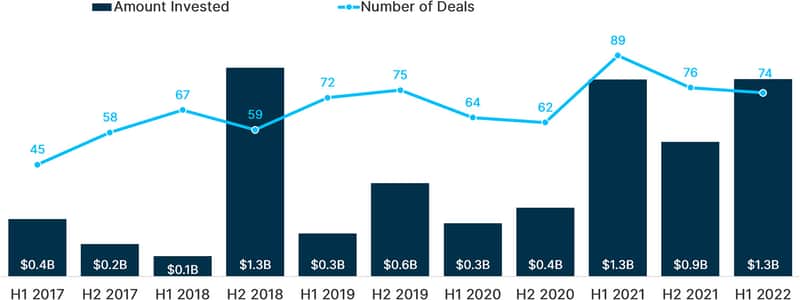 US VC Construction Tech Investment