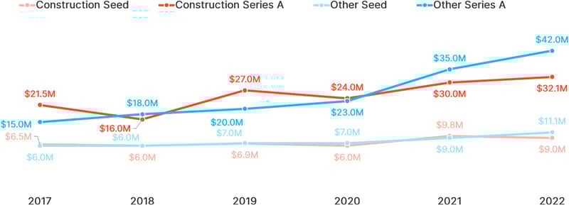 Median Pre-Money Valuations, by Industry and Stage