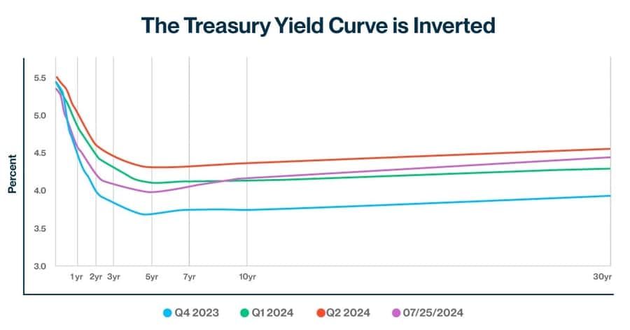 August 24 Treasury Strike Yield
