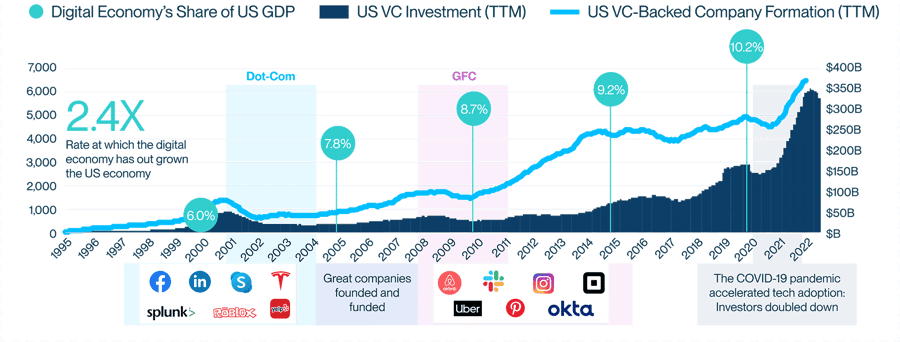 US VC investment and company formation 1. png