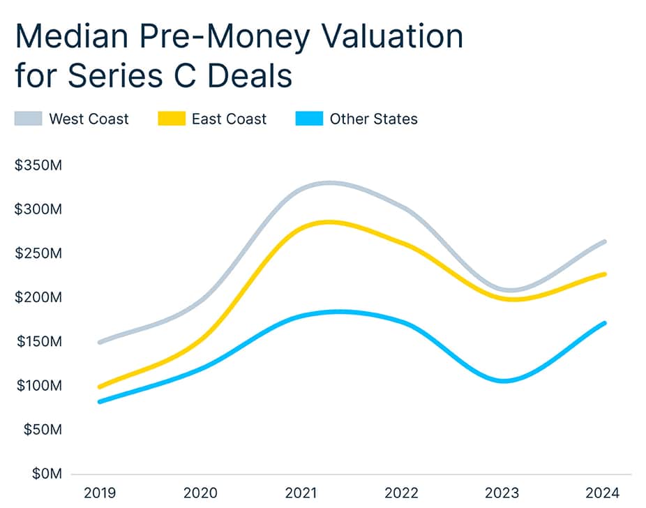 102500 Chart 3 Median Pre Money Valuation v 1 ( 1)